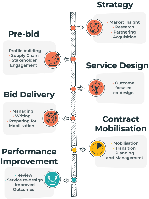 6 contract steps
